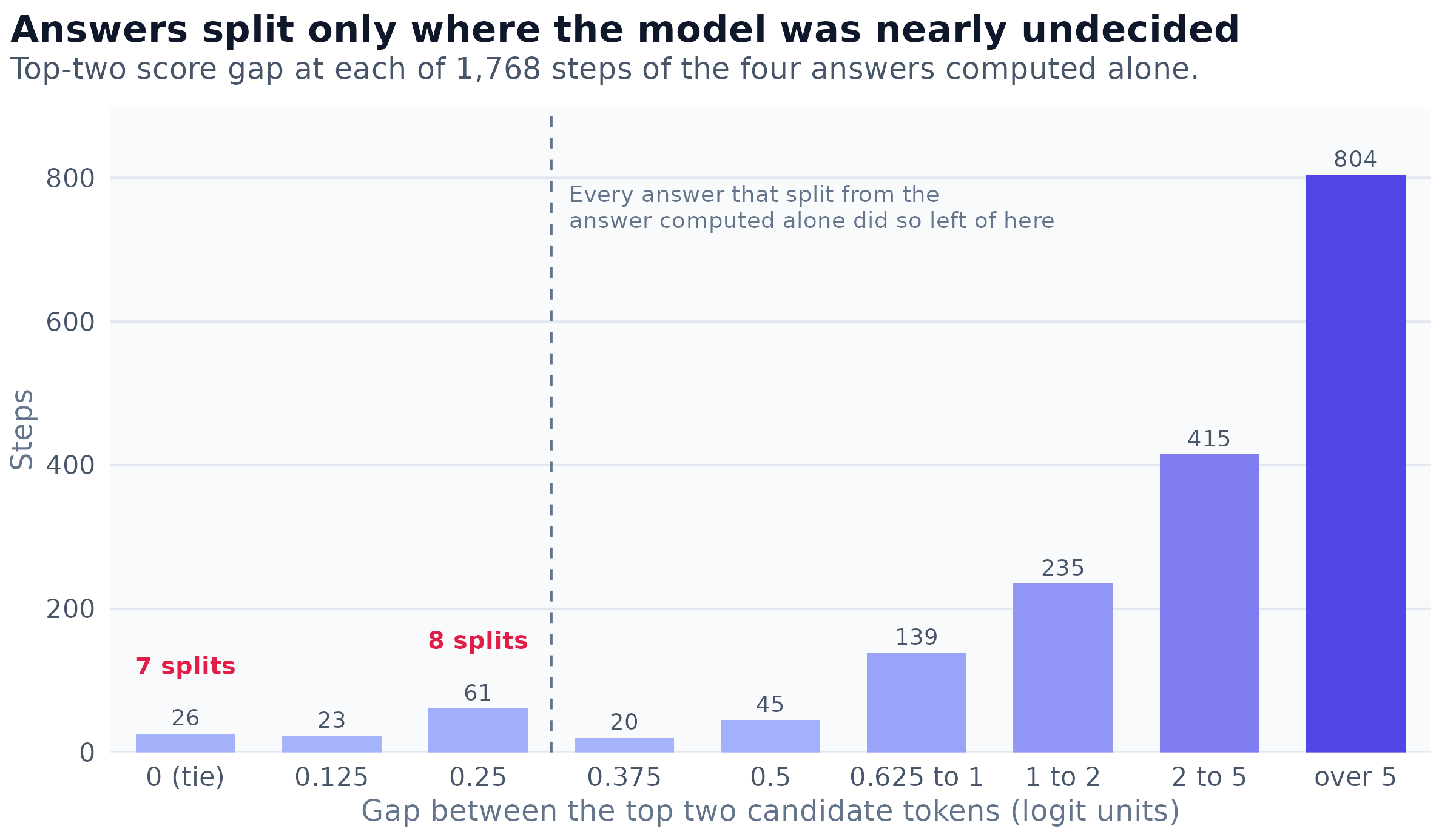 Bar chart of the gap between the two highest-scoring tokens at each of 1,768 generation steps of the four answers computed alone. Most steps have a clear leader: 804 have a gap over 5 and 415 between 2 and 5. Only 26 are exact ties and 84 have gaps of 0.125 or 0.25. All 15 points at which an answer split from the one computed alone fell at a tie (7) or a gap of 0.25 (8).